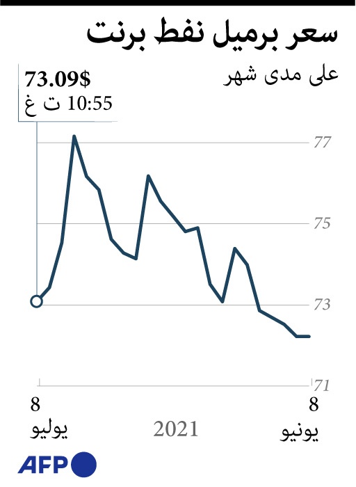 سعر النفط خلال شهر