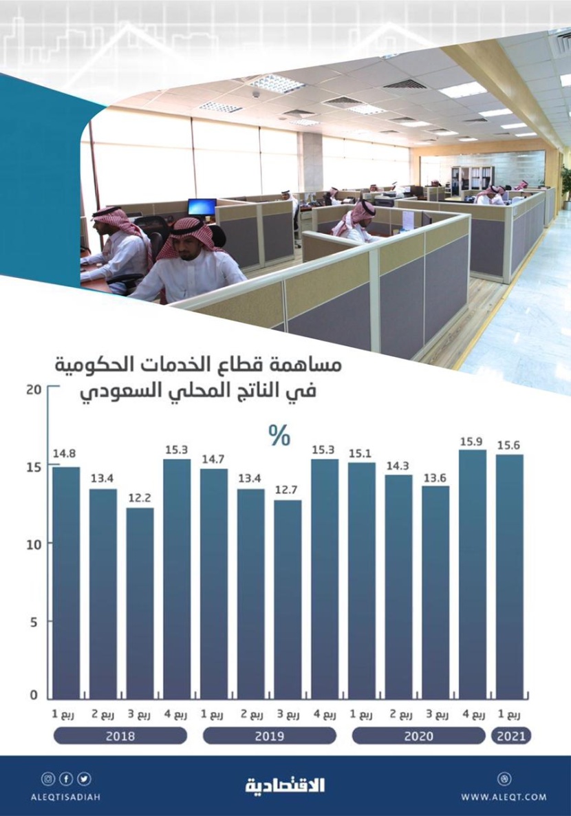 ارتفاع مساهمة "الخدمات الحكومية" في الاقتصاد السعودي إلى 15.6 %