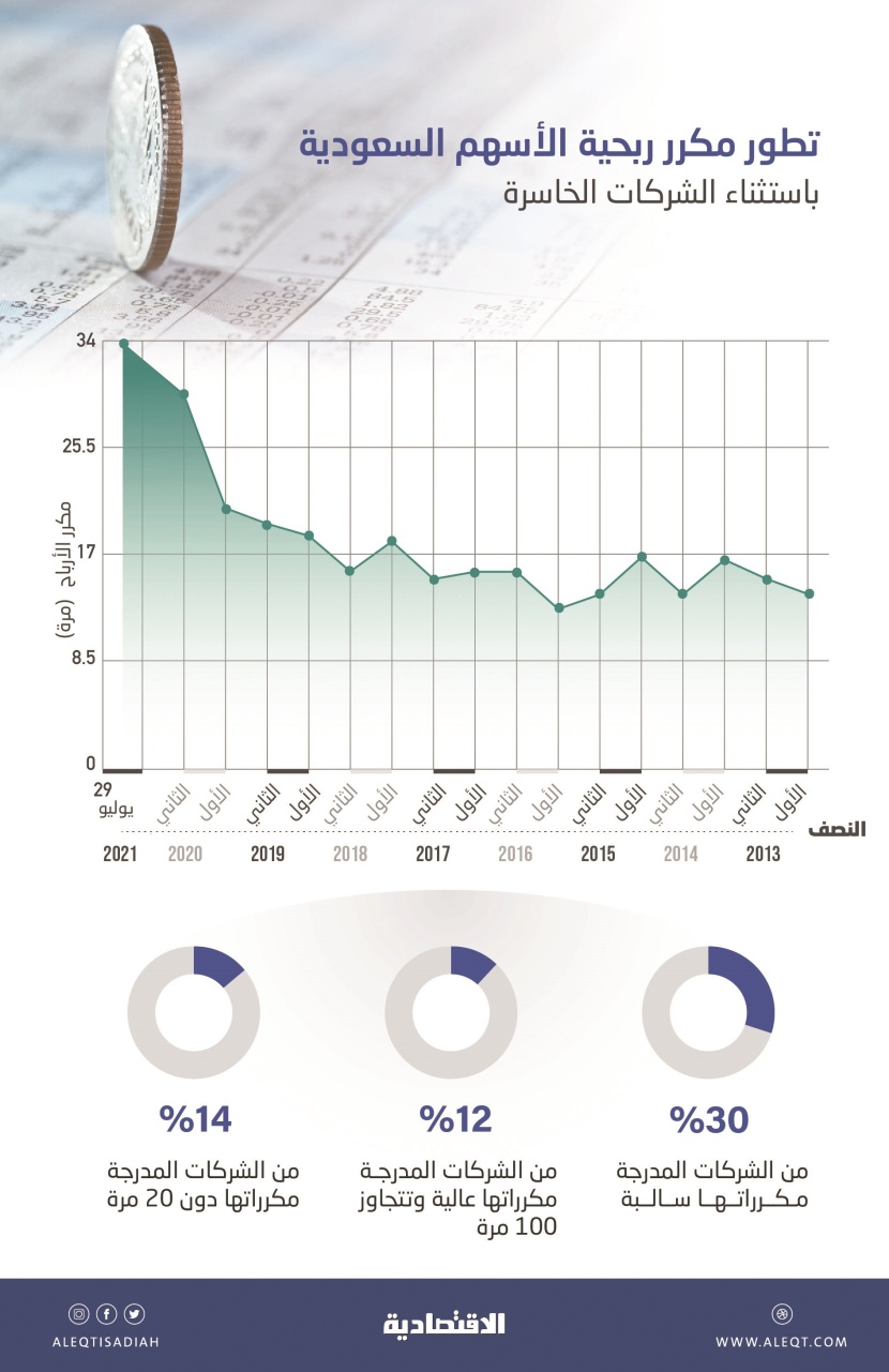 12 % من الشركات المدرجة تتداول بمكررات تفوق 100 مرة .. 10 قطاعات أعلى من تاسي                