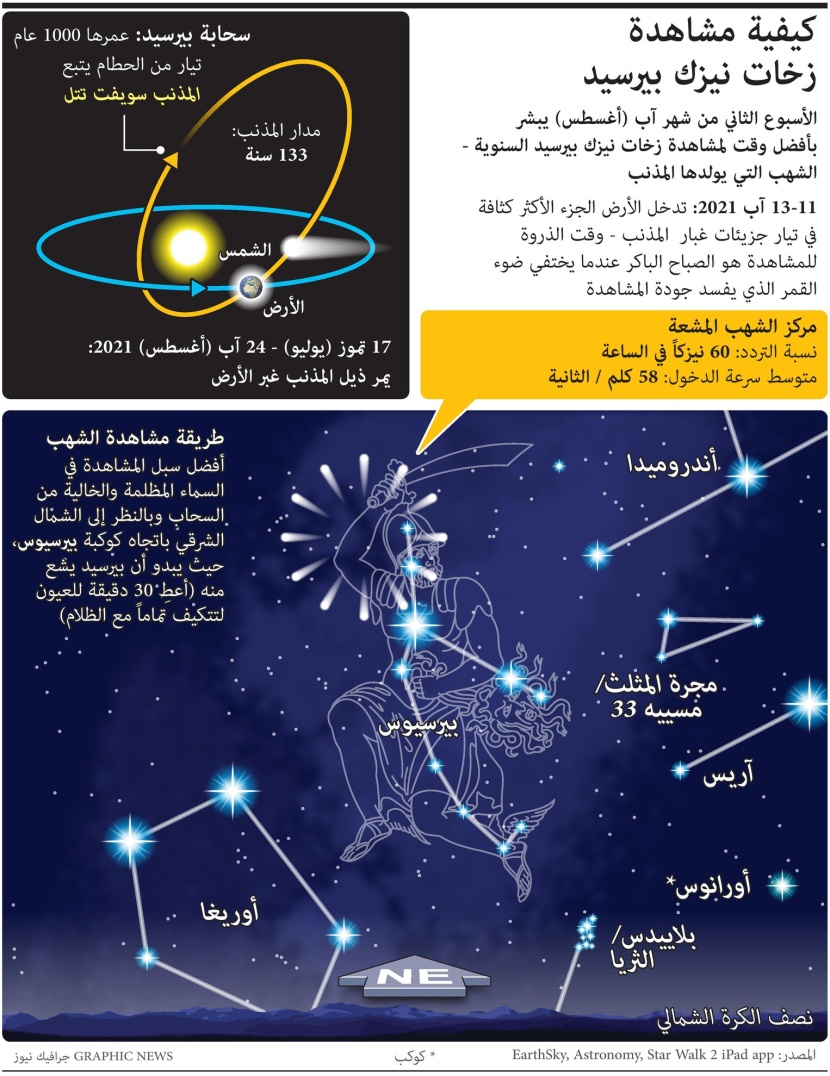 كيف تشاهد زخات نيزك بيرسيد؟