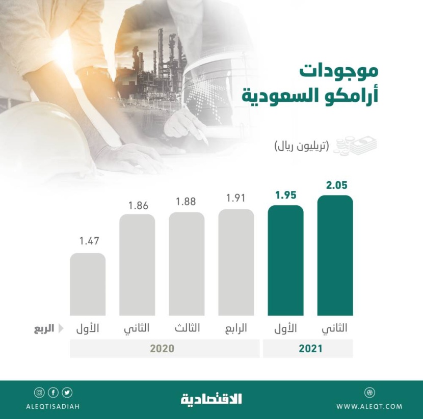 أصول أرامكو تتجاوز تريليوني ريال لأول مرة بنهاية الربع الثاني