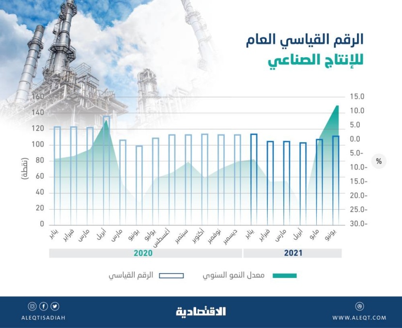 الإنتاج الصناعي السعودي يصعد 11.9 % خلال يونيو بدعم التعدين