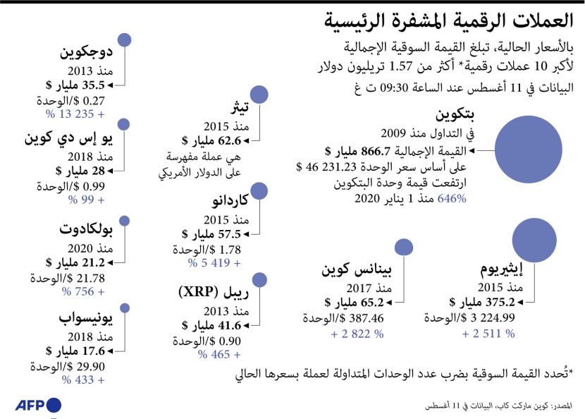 1.57 تريليون دولار القيمة السوقية الإجمالية لأكبر 10 عملات مشفرة