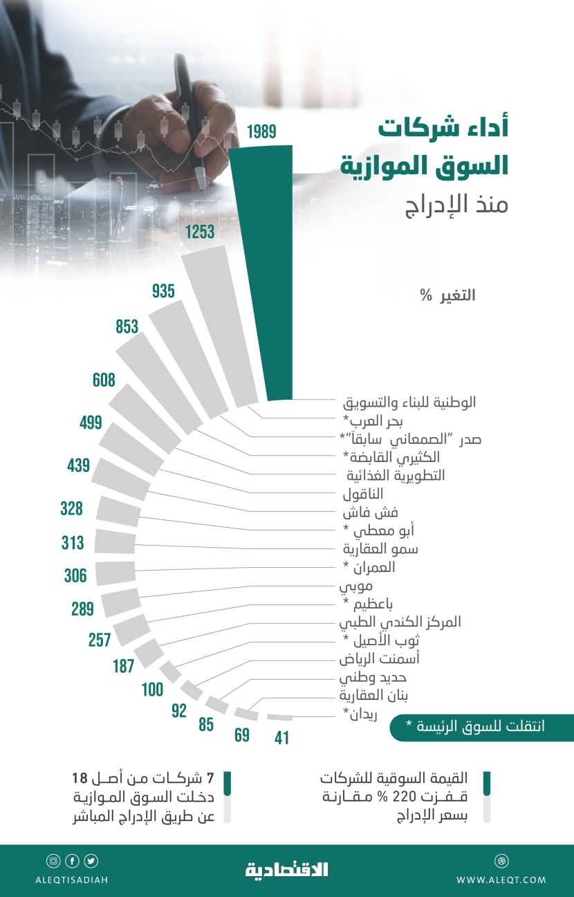 25 مليار ريال القيمة السوقية لـ 18 شركة أدرجت في «نمو» .. ارتفعت 220%