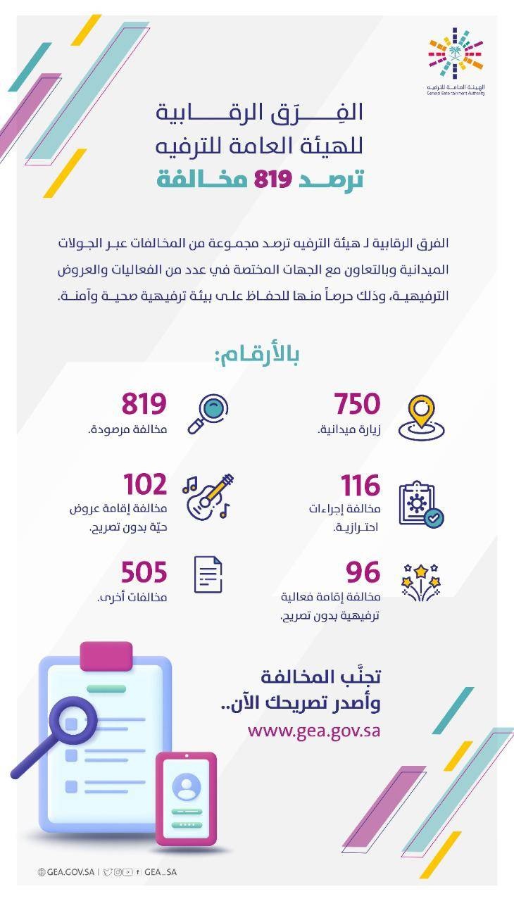 «الترفيه» ترصد 819 مخالفة احترازية ونظامية خلال جولاتها الميدانية