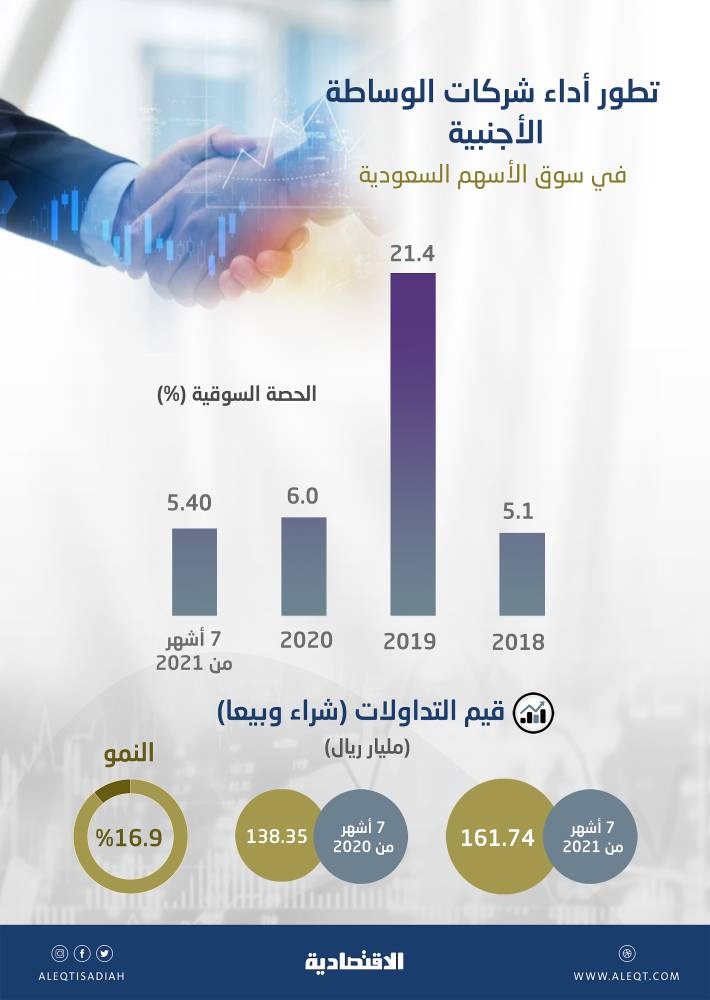 161.7 مليار ريال تداولات 8 شركات وساطة أجنبية في السوق السعودية .. تشكل 5.4 %