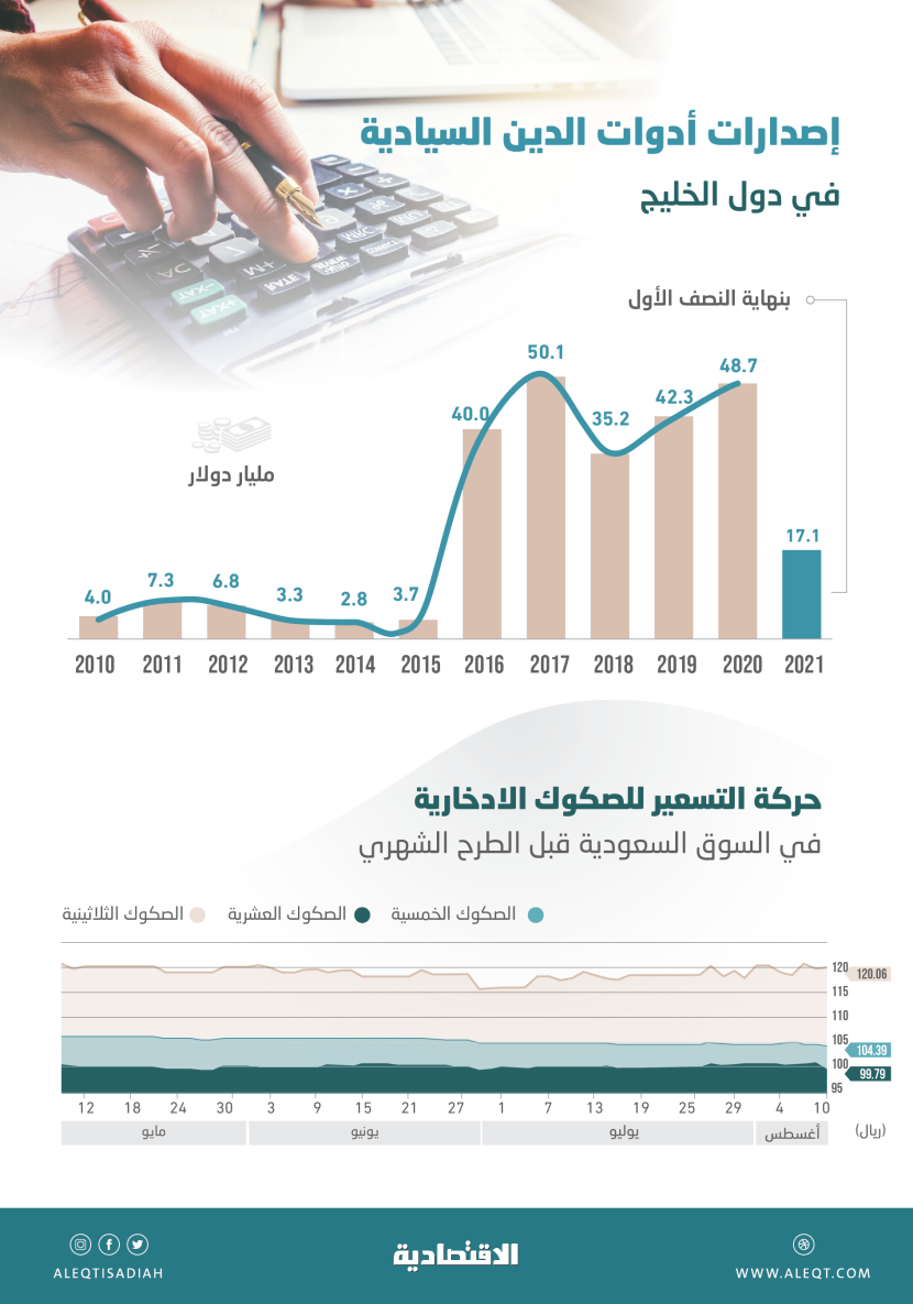 104 صفقات خاصة بقيمة 18.1 مليار ريال في سوق الدين السعودية خلال النصف الأول
