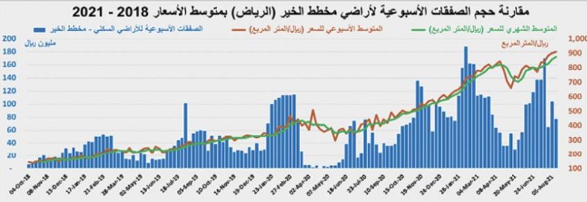 31.1 مليار ريال حجم القروض العقارية للأفراد خلال الربع الثاني .. انخفضت 35.3 %