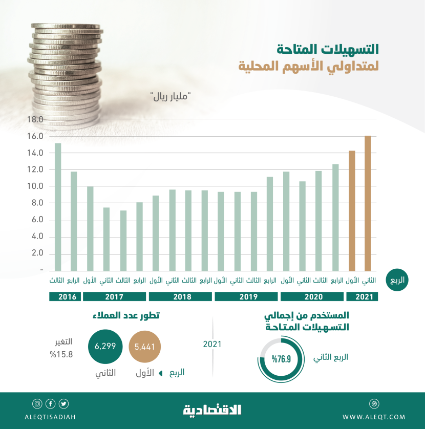 التسهيلات المتاحة في سوق الأسهم عند أعلى مستوى في 5 أعوام .. 16.1 مليار ريال