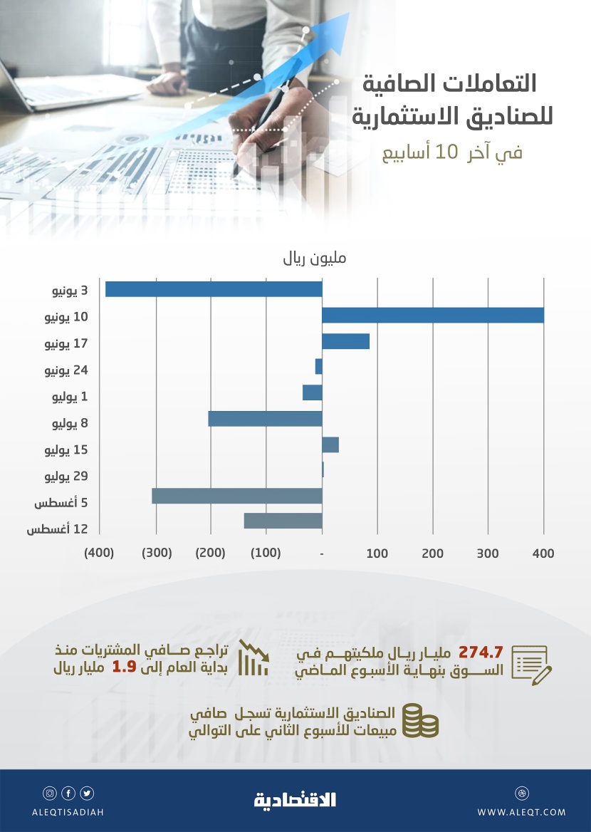 448.5 مليون ريال صافي مبيعات الصناديق الاستثمارية في الأسهم السعودية خلال أسبوعين
