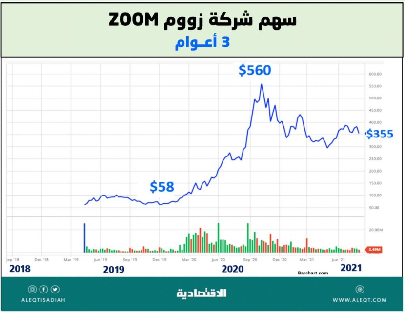 مستقبل الأسهم التي استفادت من أزمة كورونا