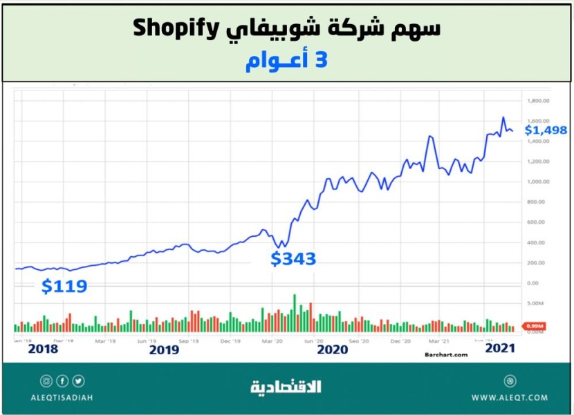 مستقبل الأسهم التي استفادت من أزمة كورونا