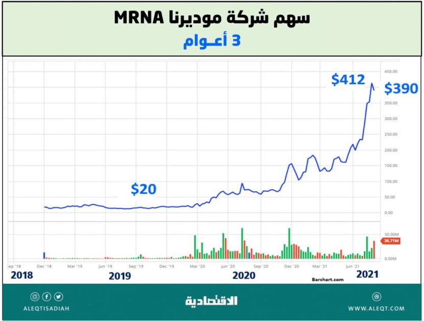 مستقبل الأسهم التي استفادت من أزمة كورونا