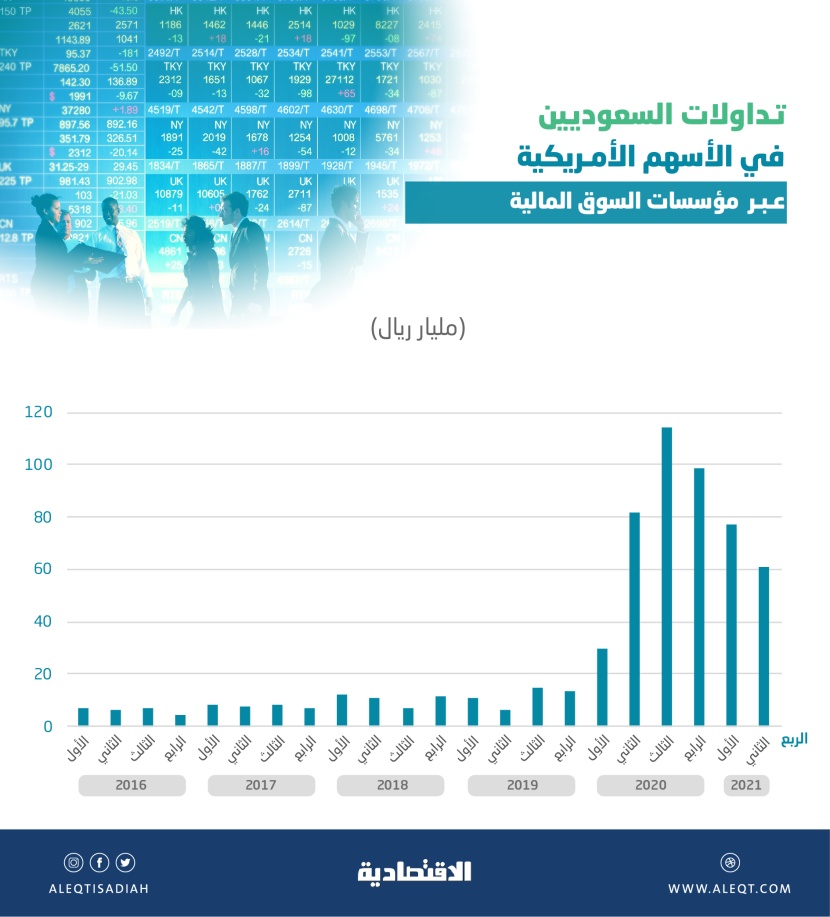 60.65 مليار ريال تداولات السعوديين في الأسهم الأمريكية خلال الربع الثاني