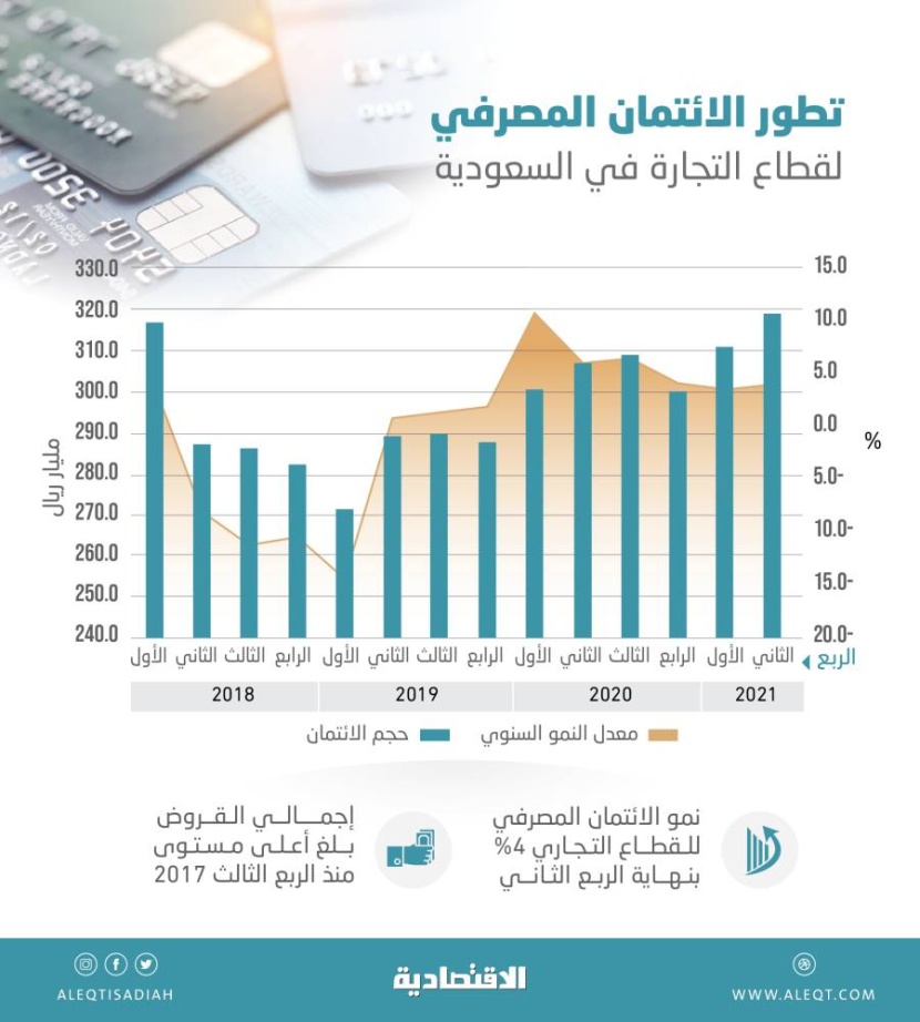 نمو الائتمان المصرفي للقطاع التجاري في السعودية 4 % إلى 319.1 مليار ريال بنهاية الربع الثاني
