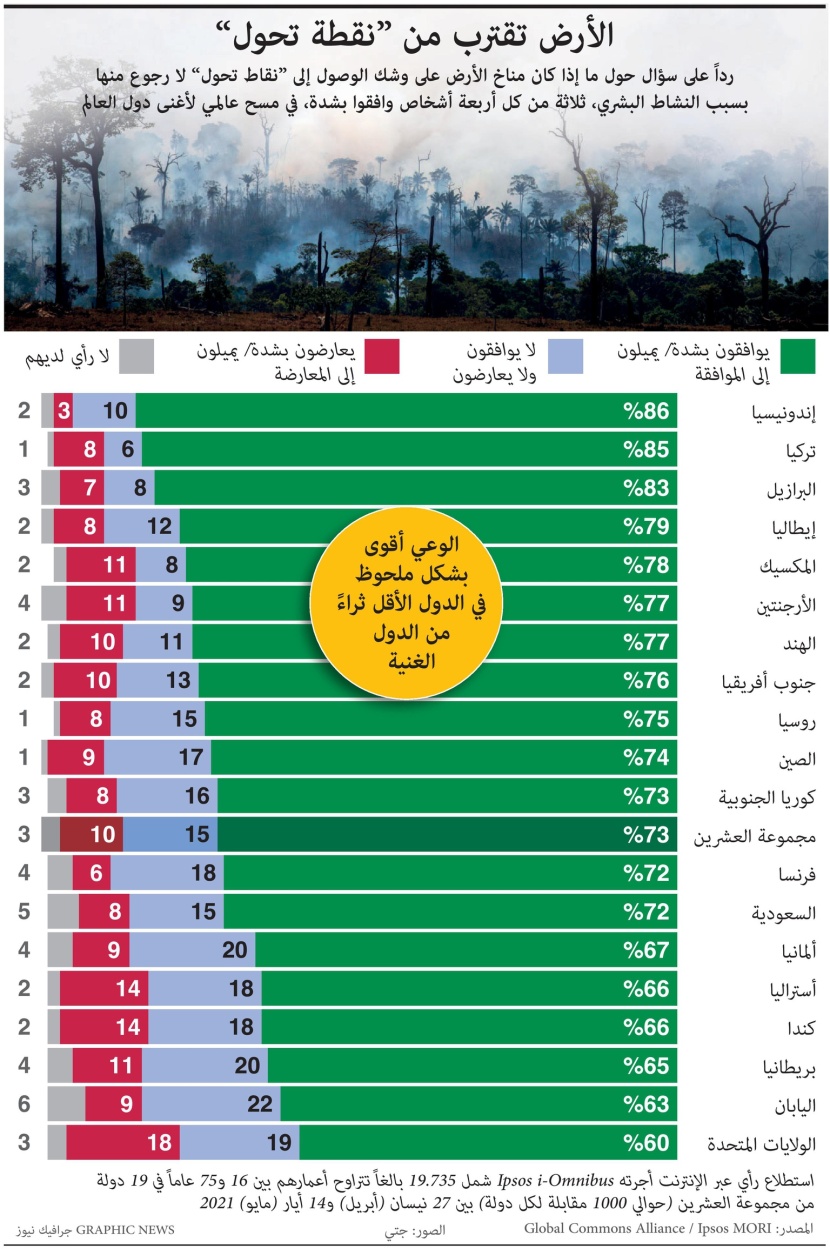 الأمريكيون الأقل وعيا بمخاطر التغير المناخي