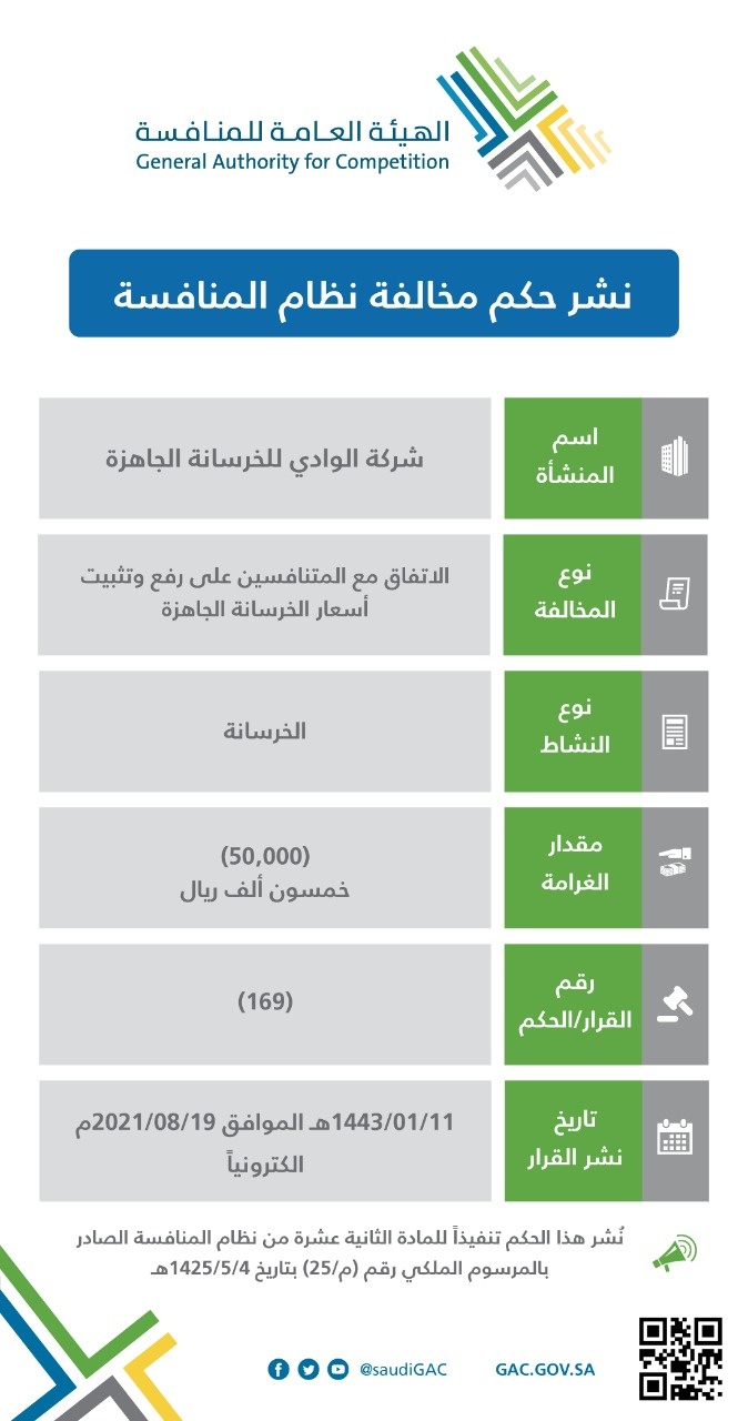 "المنافسة" تفرض عقوبات بحق منشآت عاملة في قطاع الخرسانة لإتفاقها على رفع وتثبيت الأسعار 