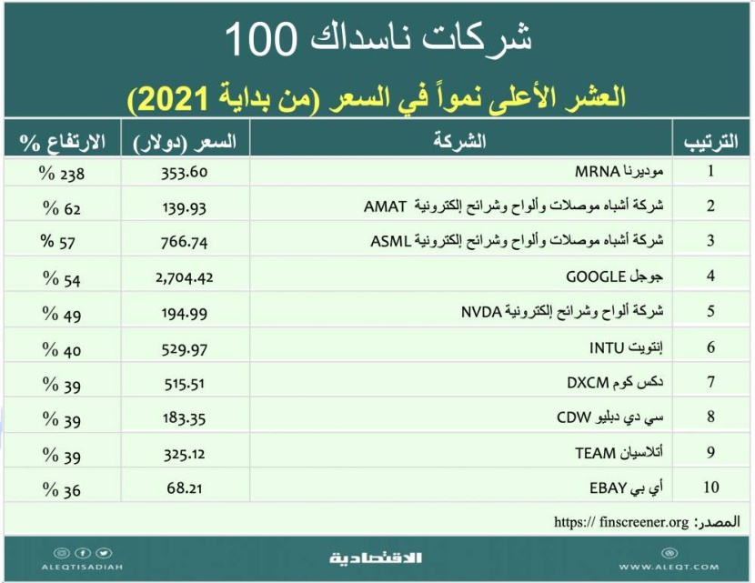 إنشاء محافظ خاصة من أفضل 100 شركة في «ناسداك»