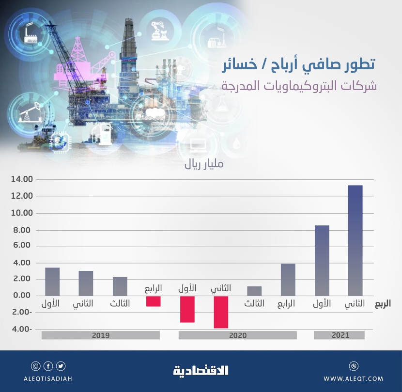 13.3 مليار ريال أرباح شركات البتروكيماويات في الربع الثاني .. الإيرادات تقفز 95 %