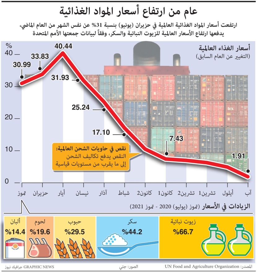 ارتفاع أسعار المواد الغذائية في العالم بنسبة 40% خلال عام
