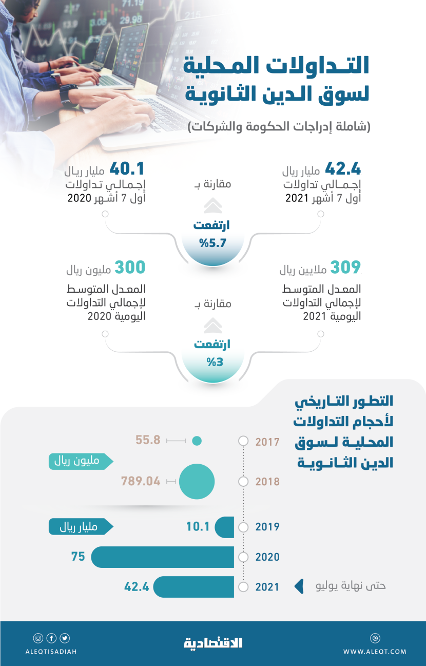ارتفاع تداولات سوق أدوات الدخل الثابت السعودية 5.7 % في 7 أشهر .. 42.4  مليار ريال