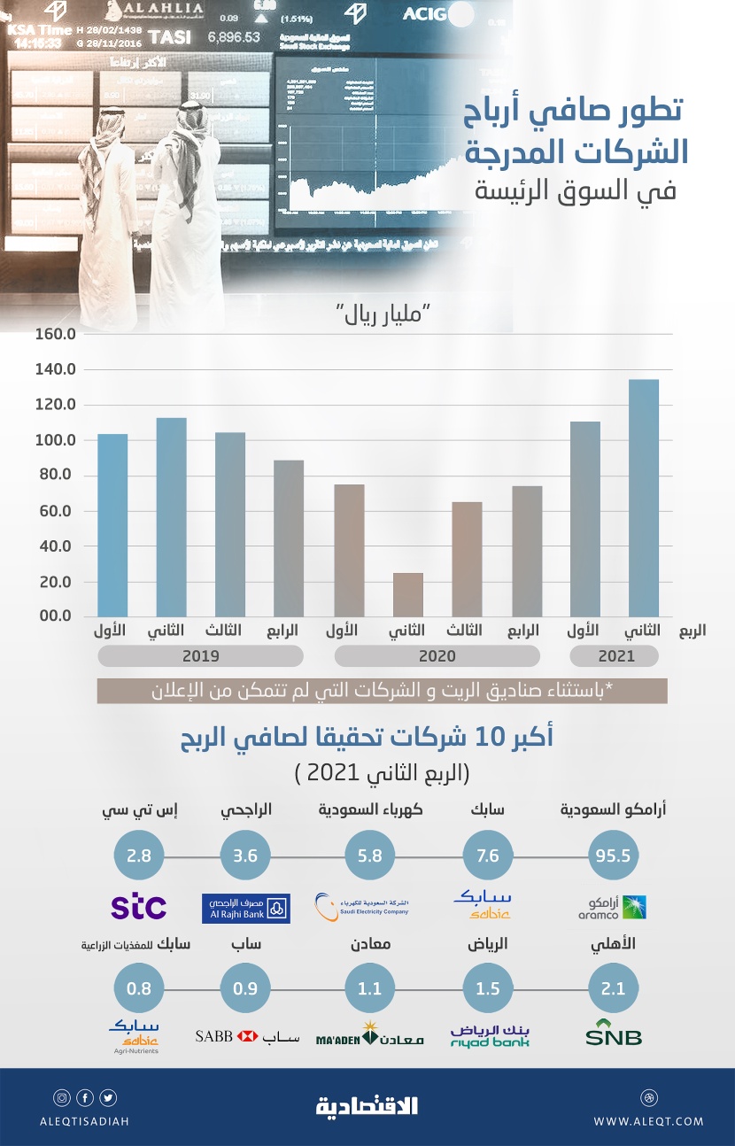 أرباح الشركات المدرجة تقفز 425 % خلال الربع الثاني .. 134.18 مليار ريال