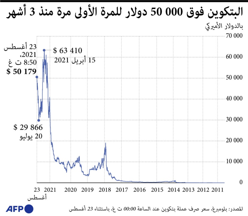 البتكوين فوق 50 ألف دولار للمرة الأولى مرة منذ 3 أشهر