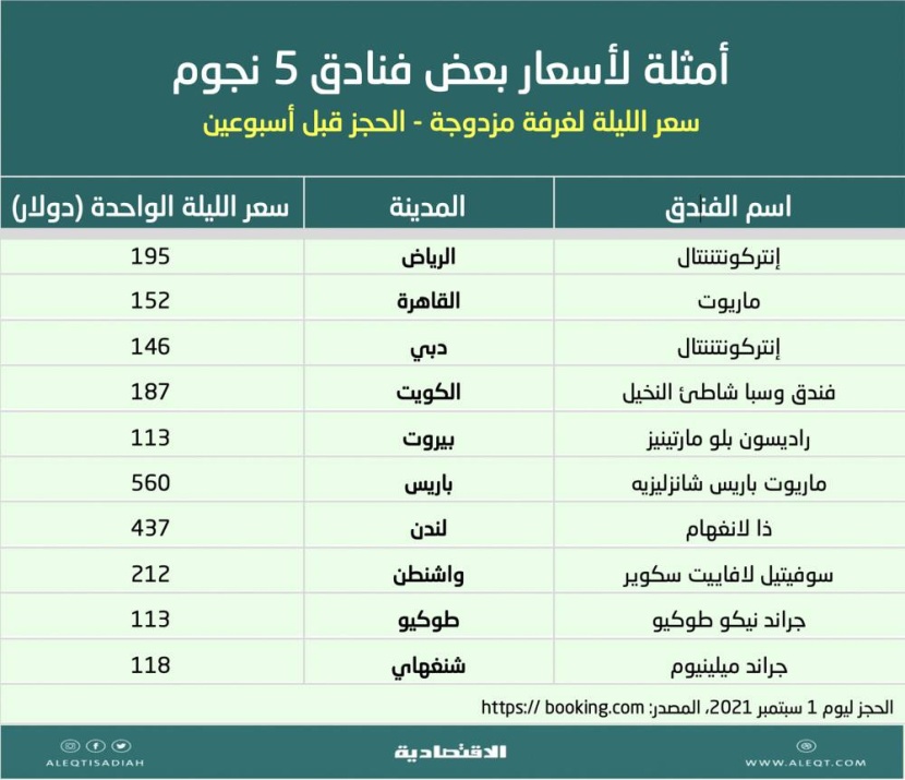 الاستثمار في أسهم شركات الفنادق
