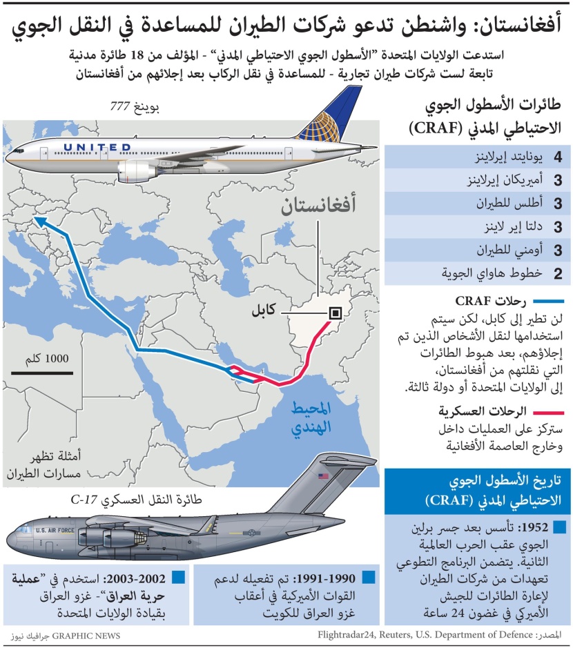 شركات الطيران الأمريكية تقدم 18 طائرة للمساعدة في الإجلاء من أفغانستان