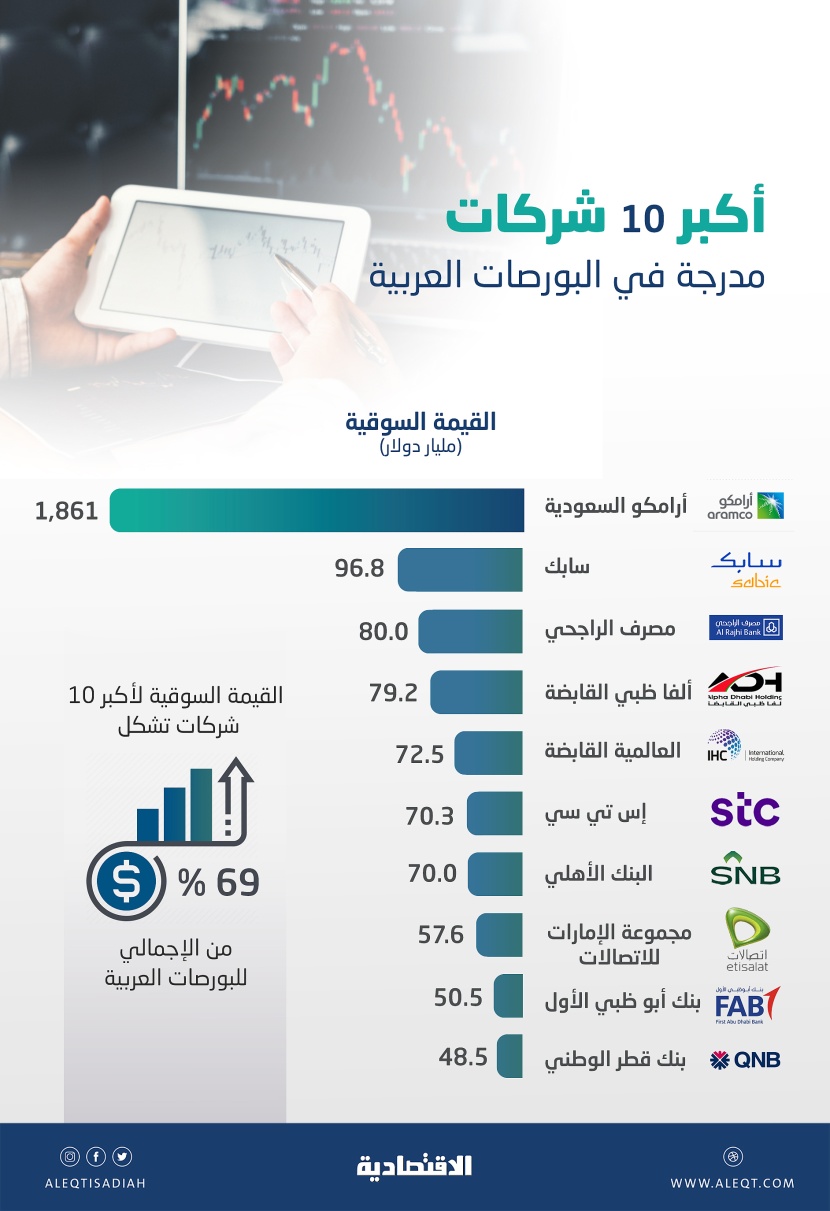 2.49 تريليون دولار القيمة السوقية لأكبر 10 شركات في البورصات العربية