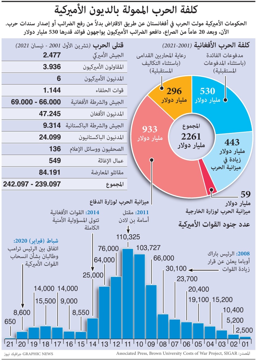 كلفة الحرب الممولة بالديون الأمريكية