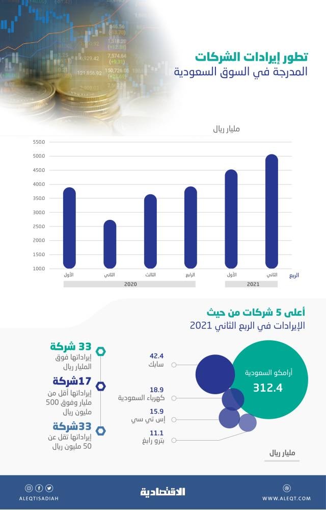 507 مليارات ريال إيرادات الشركات المدرجة في الربع الثاني .. ارتفعت 86 %