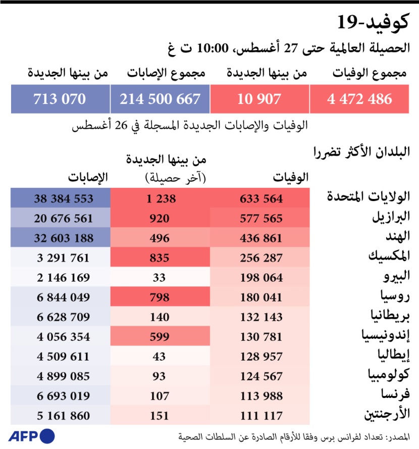 الدول الأكثر تضررا من كورونا
