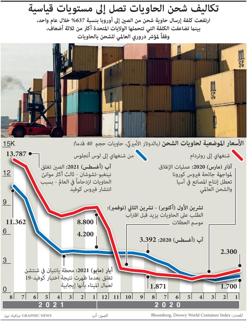 تكاليف شحن الحاويات تصل إلى مستويات قياسية