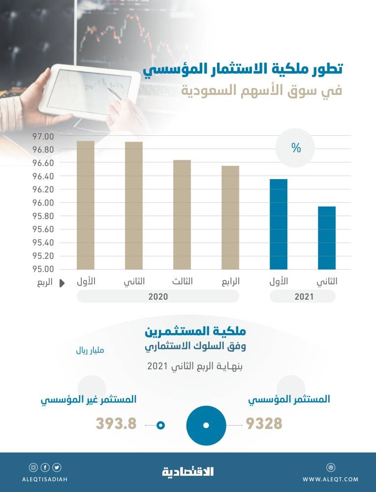 للربع الخامس .. الاستثمار المؤسسي في الأسهم يتراجع إلى 9.33 تريليون ريال