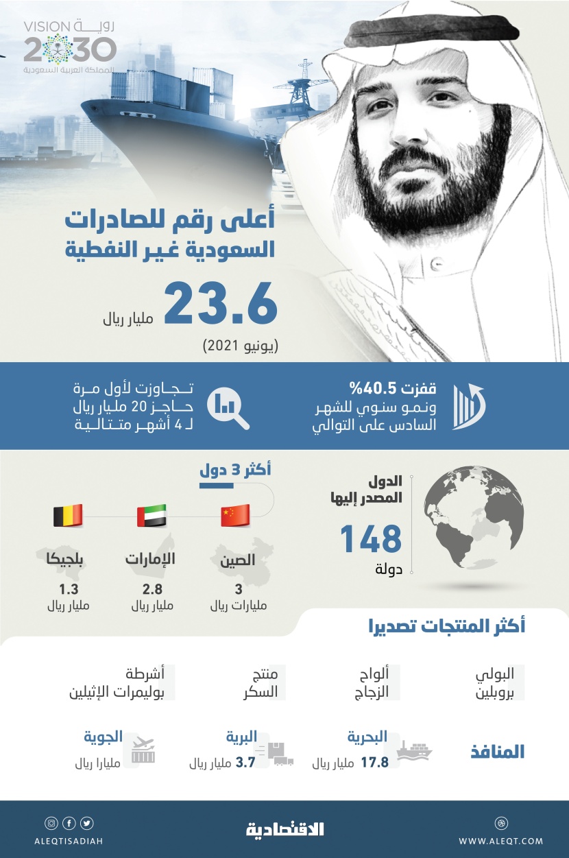 أعلى رقم للصادرات السعودية غير النفطية