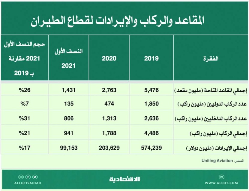 شركات الطيران .. هل بدأت تتعافى؟