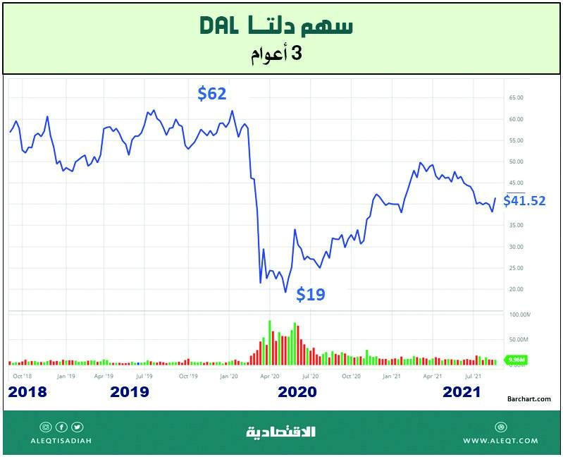شركات الطيران .. هل بدأت تتعافى؟