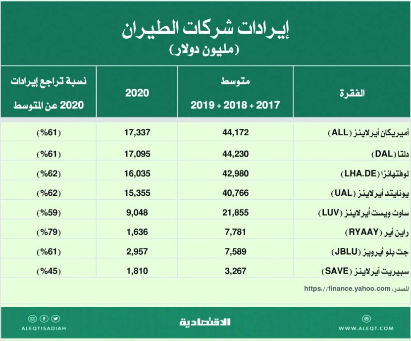 شركات الطيران .. هل بدأت تتعافى؟