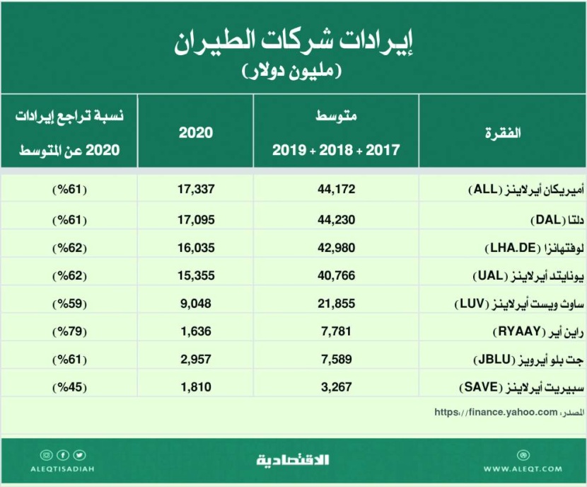 شركات الطيران .. هل بدأت تتعافى؟