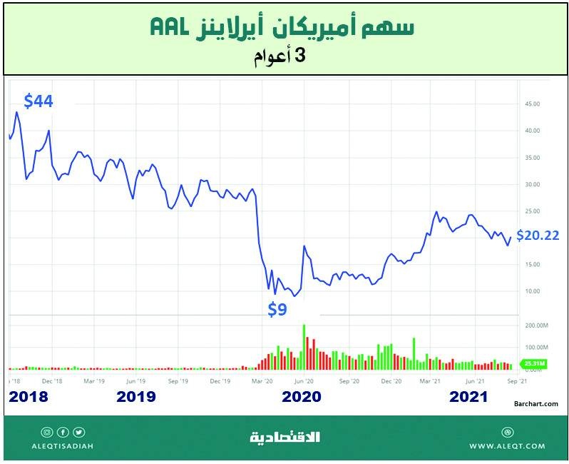 شركات الطيران .. هل بدأت تتعافى؟