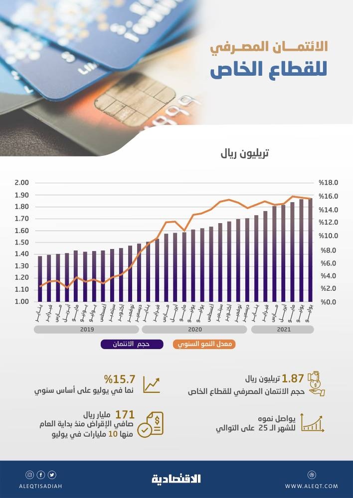 نمو الائتمان المصرفي للقطاع الخاص 15.7 % بنهاية يوليو .. 1.87 تريليون ريال