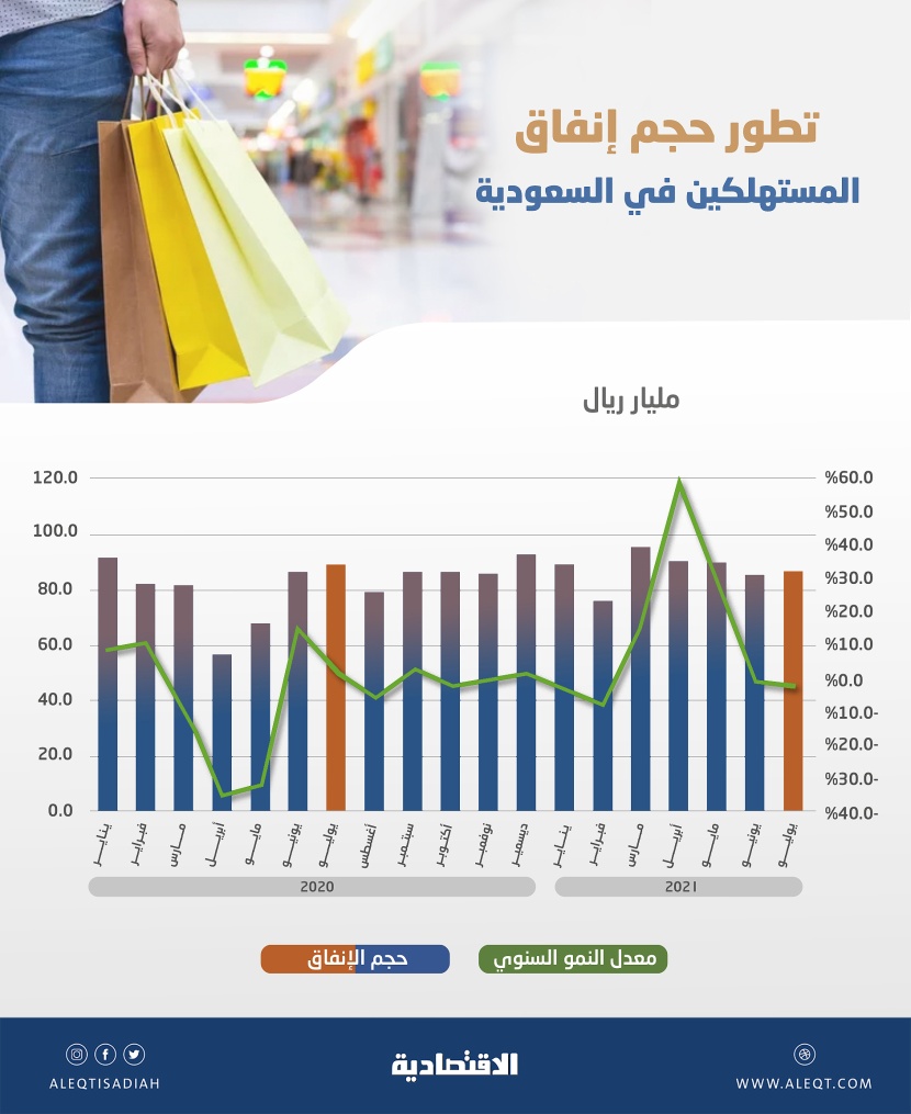 87.1 مليار ريال إنفاق المستهلكين في السعودية خلال يوليو .. تراجع 2.3 %