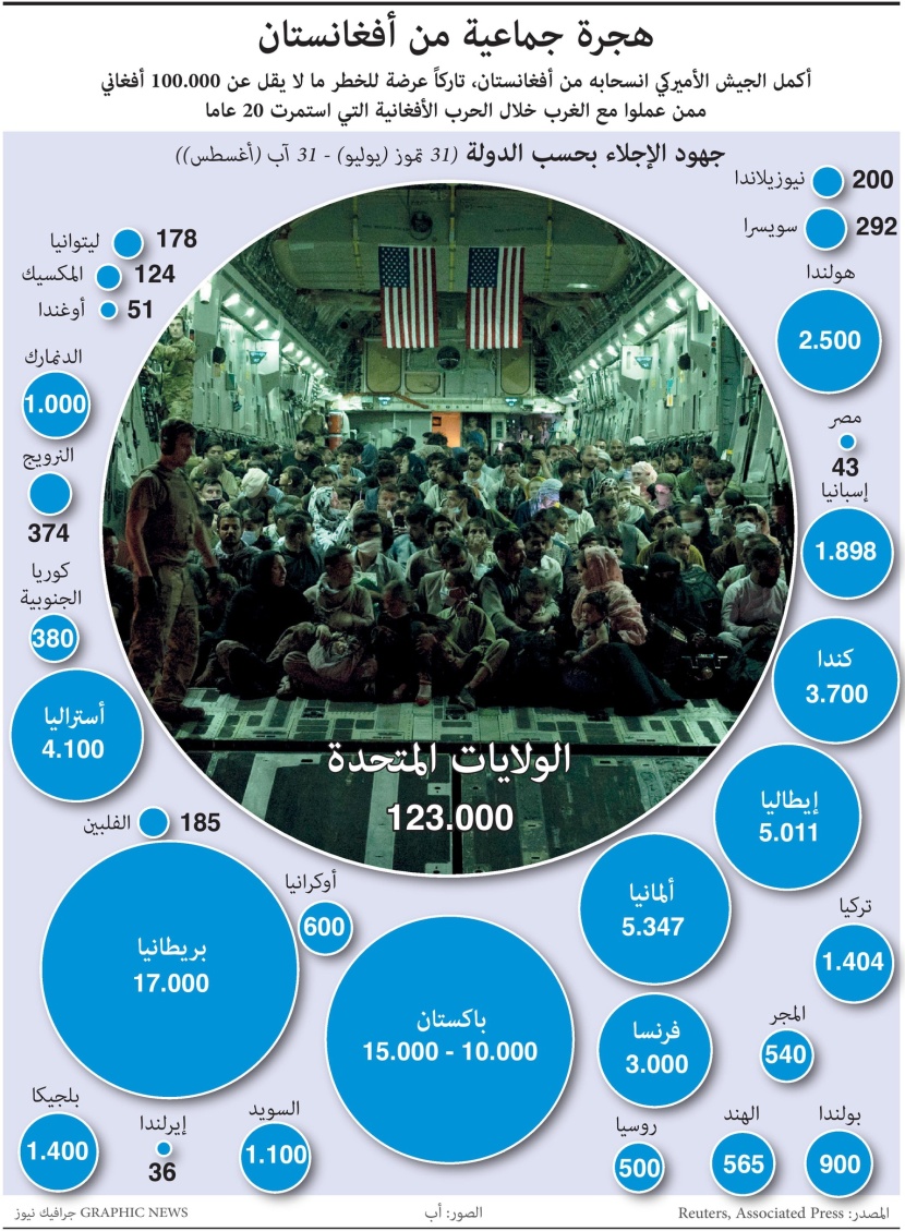 بعد إجلاء 123 ألف شخص.. أمريكا تترك 100 ألف أفغاني عمل معها في خطر