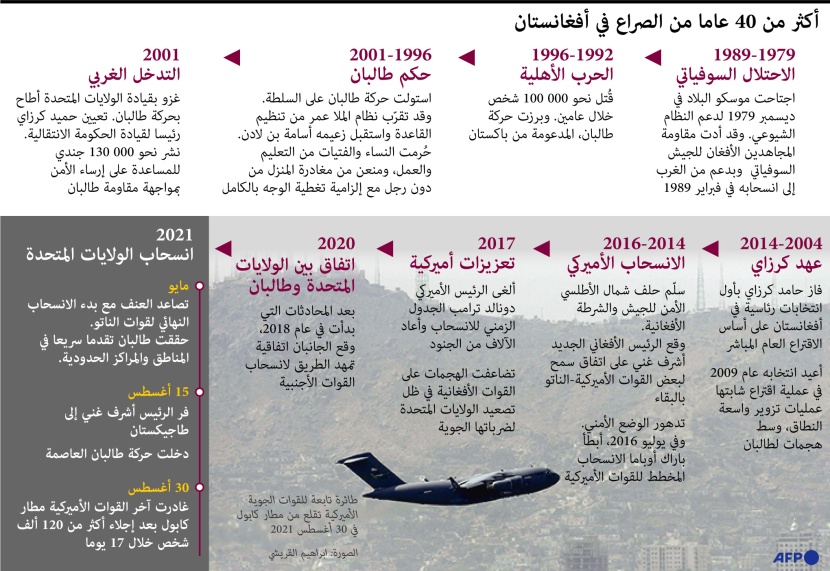كابول خلال 40 عاما من الصراعات