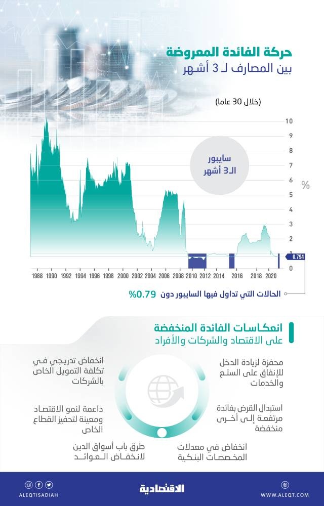 أدنى مستوى لسايبور 3 أشهر في 6 أعوام .. منافسة على جذب قروض الأفراد وإعادة تمويلها