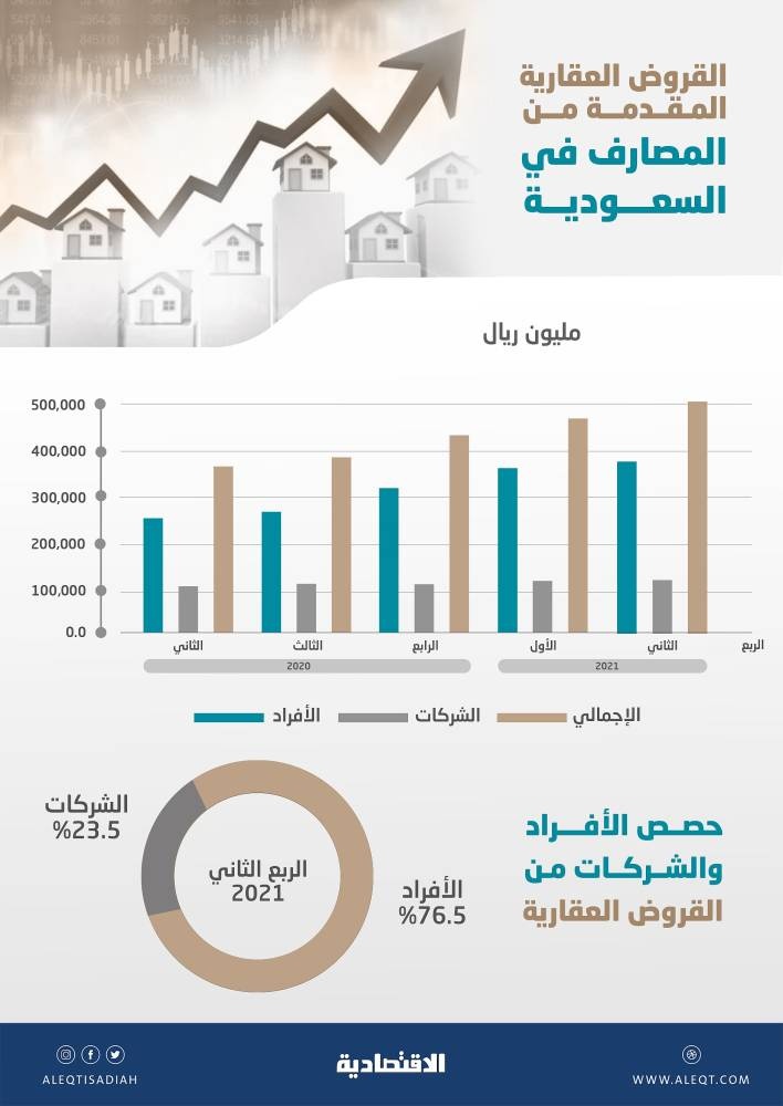502.7 مليار ريال القروض العقارية بنهاية الربع الثاني .. 76.5 % للأفراد