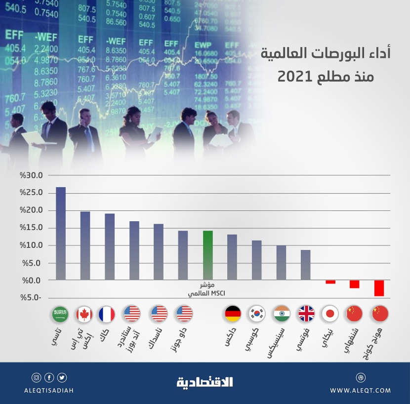 الأسهم السعودية تصعد 26.7 % في 7 أشهر .. أفضل أداء بين كبرى البورصات العالمية