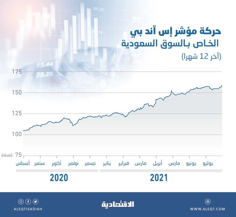 أعلى ارتفاع لأصول صناديق المؤشرات الأجنبية المتخصصة في الاستثمار في السعودية .. 33 %