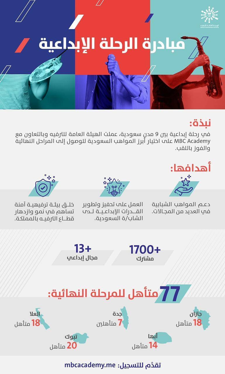 «الترفيه»: تأهل 77 مشاركا في مبادرة رحلة إبداعية حول المملكة